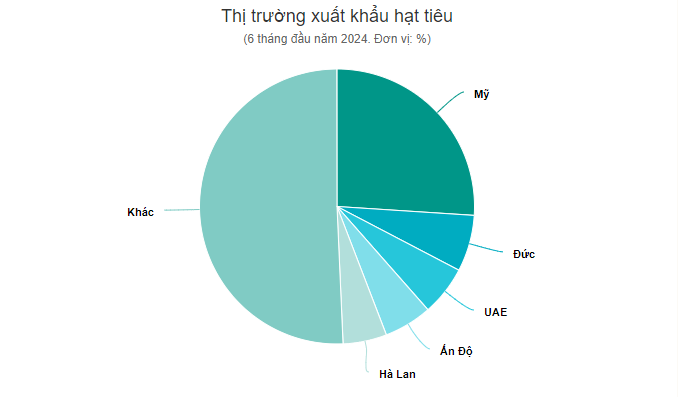 thi truong xuat khau hat tieu 6 thang dau nam 2024 | Math Imex